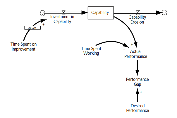 ProcessImprovement